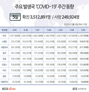 5월 5일 미국, ‘코로나19’ 확진자 117만명 넘어…스페인 21만명·일본 1만5천명↑ 영국·독일·프랑스 등 주요국 현황