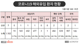 [종합] 신규 확진자 3명 모두 해외 유입! 5월 5일 ‘코로나19’ 발생 현황