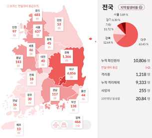 [종합] 해외 유입 신규 확진 2명, 재양성자 3명…5월 6일 ‘코로나19’ 발생 현황
