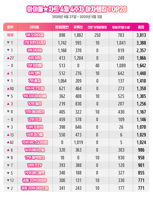 오마이걸, 아이돌차트 아차랭킹 1위…아이유 3위·임영웅 5위