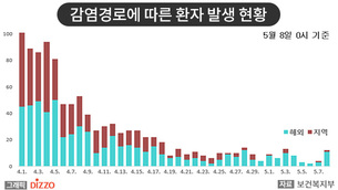 [종합] 용인 확진자 관련 13명 추가 확진…5월 8일 ‘코로나19’ 발생 현황