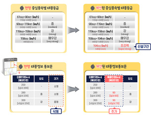 ‘초강력’ 태풍 등급 신설! 기상청, 여름철 폭염·태풍 등 특보 발령 제도 개선