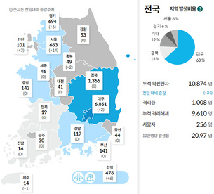 [종합] 이태원 클럽 관련 24명 추가, 총 54명 확진! 5월 10일 ‘코로나19’ 발생 현황