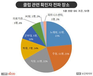 [종합] 인천 코인노래방·노래연습장 6월 3일까지 집합 금지…5월 21일 ‘코로나19’ 발생 현황