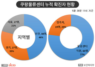 [종합] 쿠팡 물류센터, 보험콜센터 등 지역사회 감염 증가…5월 28일 ‘코로나19’ 발생 현황