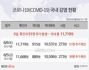 [그래픽] 6월 6일 국내 &#39;코로나19&#39; 확진자 11,719명...확진자 51명·사망 0명