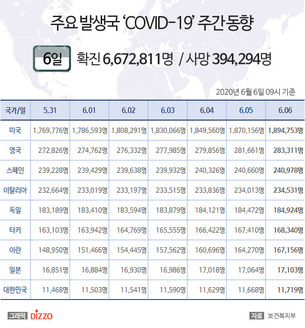 6월 6일 미국, ‘코로나19’ 확진자 189만명 넘어…영국·이탈리아 등 주요국 현황