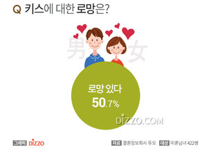 미혼남녀 50.7%, ‘키스 로망 있다’…연인과 키스하고 싶은 순간·장소는?