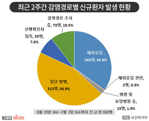 [종합] 종교시설·방문판매시설 중심 국내 감염 지속…7월 7일 ‘코로나19’ 발생 현황
