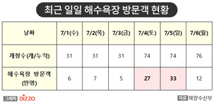 올여름, ‘대형 해수욕장’ 야간 음주·취식 금지…각 지자체·경찰 합동 단속