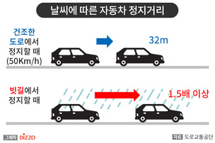 여름철 빗길 교통사고 주의! 18시~20시경 가장 많이 발생