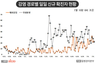 [종합] 수도권·광주 등 방문판매 관련 국내 집단감염 지속…7월 10일 ‘코로나19’ 발생 현황