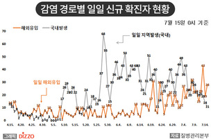 [종합] 확진자 지역 발생 줄었지만, 해외유입은 증가세…7월 15일 ‘코로나19’ 발생 현황