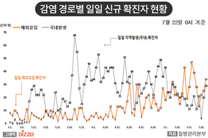 [종합] 포천 육군부대 병사 13명 무더기 확진…7월 22일 ‘코로나19’ 발생 현황