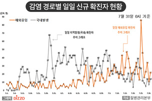 [종합] 홍천 캠핑 모임 9명 확진 등 휴가철 감염 확산 우려…7월 31일 ‘코로나19’ 발생 현황