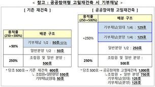 [부동산대책](3)재건축·재개발 등 정비사업 공공성 강화로 7만호 공급…공공참여형 고밀재건축 및 공공재개발 활성화