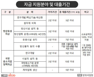 코로나19로 인한 매출감소, 고용창출 중소기업 등…정부, 최저 금리 수준 융자 지원