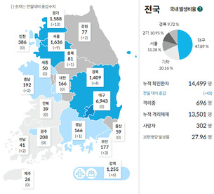 [종합] 경기 고양시, 밤새 확진자 7명 발생…8월 6일 ‘코로나19’ 발생 현황