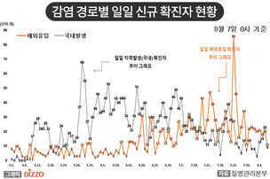 [종합] 경기 고양시 교회 2곳에서 추가 확진자 14명 발생…8월 7일 ‘코로나19’ 발생 현황