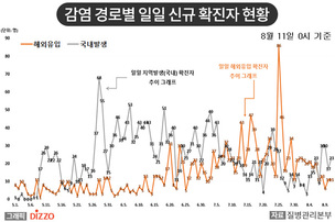 [종합] 부산지역 선원 4명·보건고등학교 8명 추가 확진…8월 11일 ‘코로나19’ 발생 현황