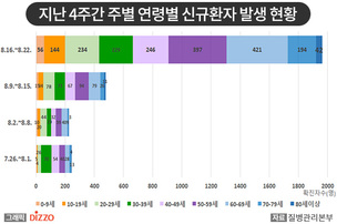[종합] 최근 집단 감염 3배 이상, 깜깜이 감염은 18.5% 증가…8월 24일 ‘코로나19’ 발생 현황