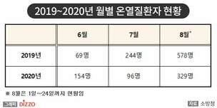 장마 후 온열질환자 3배 이상 급증…소방청, 폭염 대응 체계 강화