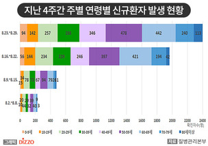 [종합] 국내 확진자 1일 평균 299.7명, 2주 전보다 8배 이상 증가…8월 31일 ‘코로나19’ 발생 현황