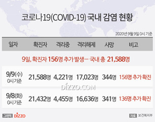 [그래픽] 9월 9일 국내 &#39;코로나19&#39; 확진자 21,588명...확진자 156명·사망 3명