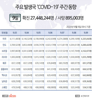 9월 9일 미국, ‘코로나19’ 확진자 632만명 넘어…인도 428만명·브라질 416만명 등 주요국 현황