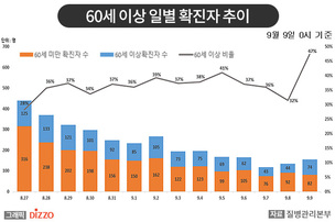 [종합] 최근 60세 이상 고령층 확진자 비중 증가…9월 9일 ‘코로나19’ 발생 현황
