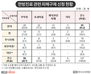 한방진료 분쟁, ‘한약’이 절반 이상…﻿부작용 발생해도 처방 내용 확인 어려워