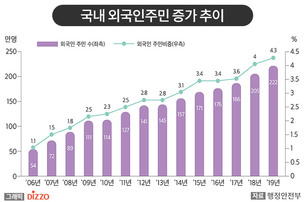 2019년 국내 거주 외국인 주민 222만 명…전년 대비 16만 명 증가