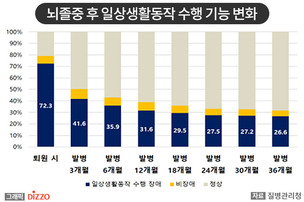 뇌졸중 환자, ‘초기 집중 재활 치료’가 일상생활 회복 수준 좌우한다
