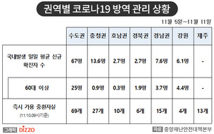 [종합] 최근 국내 발생 확진자 꾸준히 증가, 1일 평균 99.7명…11월 11일 ‘코로나19’ 발생 현황