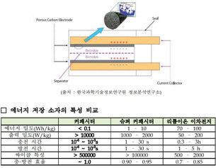 친환경 에너지 저장 창고 ‘슈퍼 커패시터’ 출원 증가