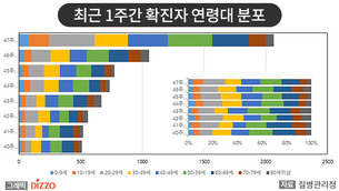 [종합] 최근 국내 확진자 일평균 255.6명, 해외 유입도 39.4명으로 급증…11월 23일 ‘코로나19’ 발생 현황