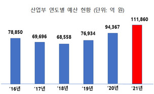 산업부, 내년 예산 11조1860억원…탄소중립 위한 ‘그린뉴딜‘에 집중