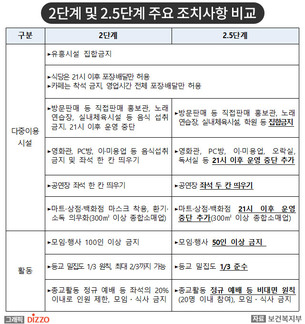 내일(8일)부터 수도권 거리 두기 2.5단계 상향…3주간 달라지는 점은?