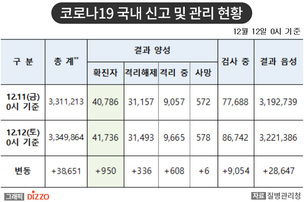 [속보] 950명 추가, 총 41,736명! 12월 12일 ‘코로나19’ 국내 발생 현황