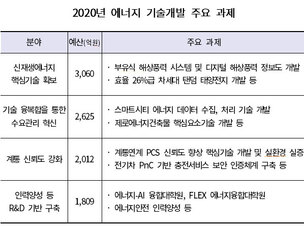 산업부, 그린뉴딜·탄소중립 핵심기술 개발에 1조1326억 투입