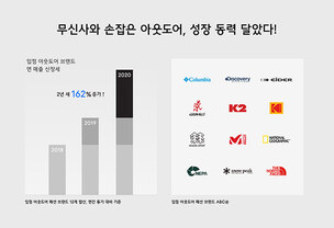 내셔널지오그래픽·무신사·힙합퍼 등 코로나 여파에도 지난해 매출 증가↑