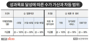 보건복지부, 치매 환자 지원 확대…치매가족휴가제 지원일 확대 및 인센티브 시범사업 진행