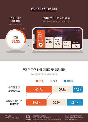 MZ세대 최애 여가 생활은 ‘유튜브 감상’…오프라인 만남 줄고, 온라인 소통 늘고