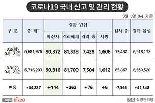 [속보] 444명 추가, 총 90,816명! 3월 3일 ‘코로나19’ 국내 발생 현황