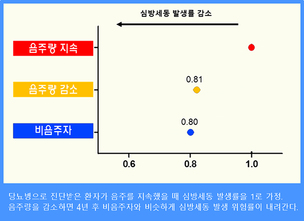 당뇨병 환자, 음주량 줄이면 심방세동 발생 위험 뚝 ↓