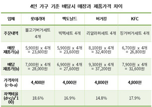 햄버거 배달료 공짜?…배달주문 시 매장구입보다 비싸