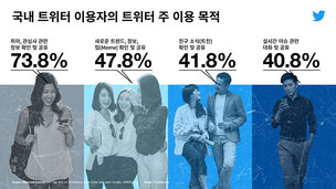 트위터, 이용자 61% ‘실시간 이슈’ 관심사 높아…‘이슈·트렌드 파악 용이’