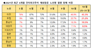 코로나19 이후 1년 7개월만에 해외여행 되살아나