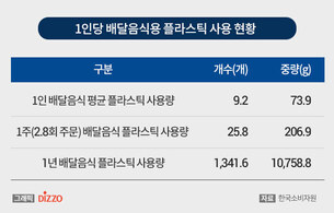 플라스틱 배달용기, 1개 메뉴당 평균 18.3개…1인 연평균 10.8㎏ 사용