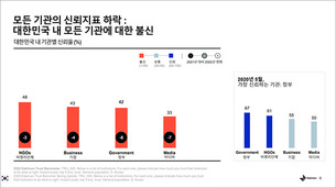 한국 사회, 불신 심화했다…미디어, 정부, 기업 등 모든 기관의 신뢰 지표 하락